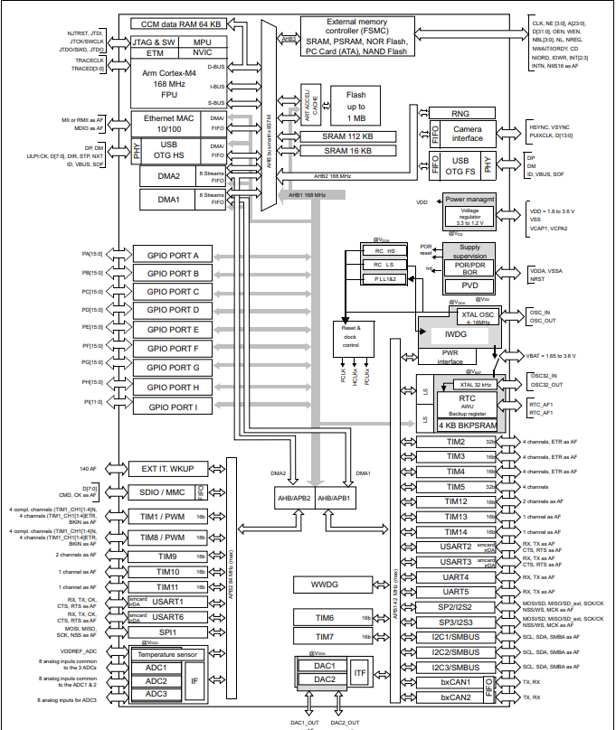 STM32F407 Block Diagram